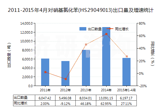 2011-2015年4月對(duì)硝基氯化苯(HS29049013)出口量及增速統(tǒng)計(jì)